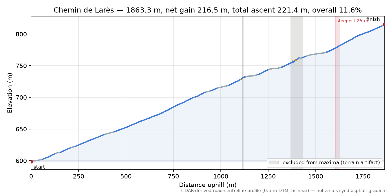 Chemin de Larès elevation profile