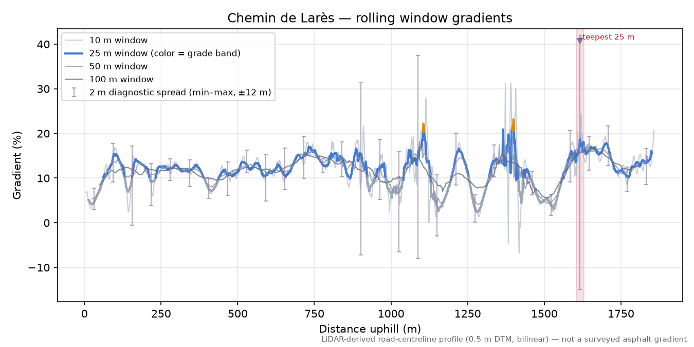 Chemin de Larès rolling gradient profile