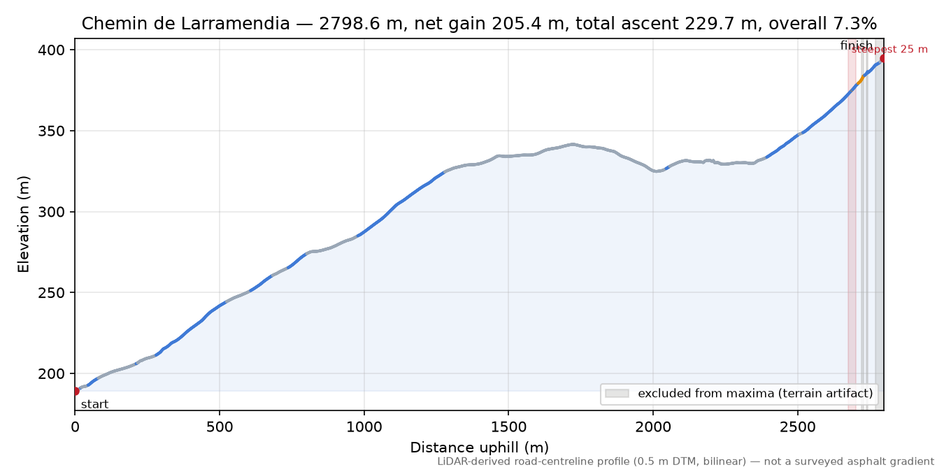 Chemin de Larramendia elevation profile