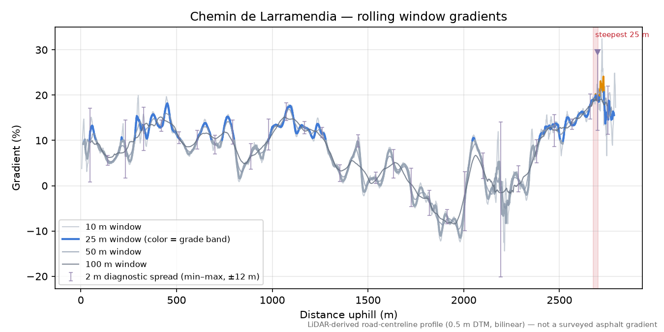 Chemin de Larramendia rolling gradient profile