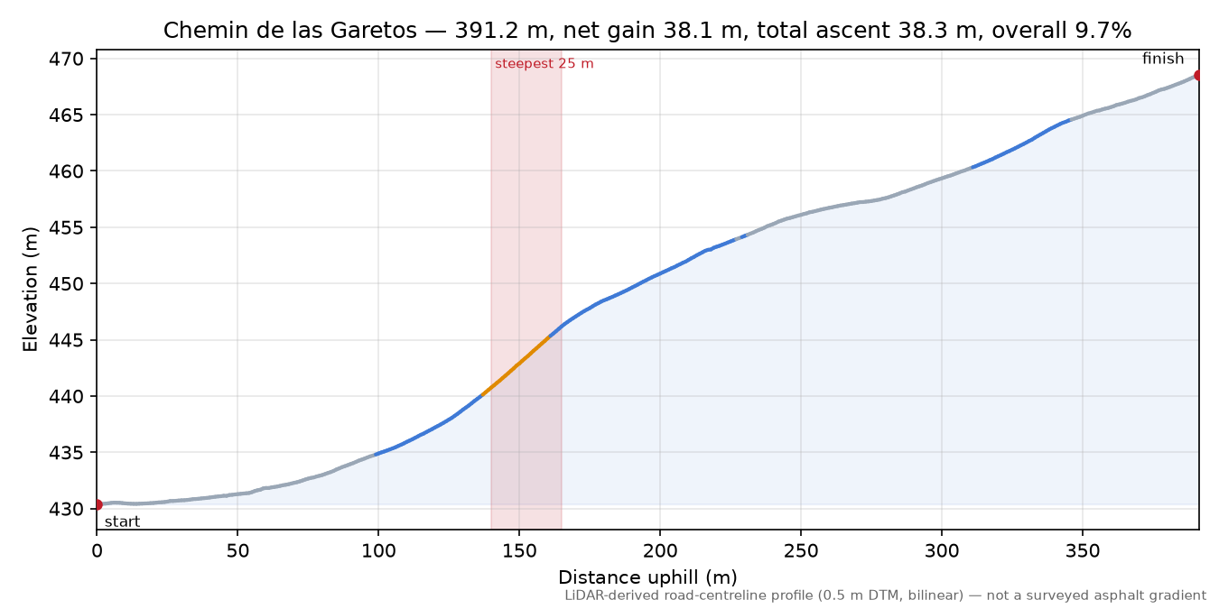 Chemin de las Garetos elevation profile