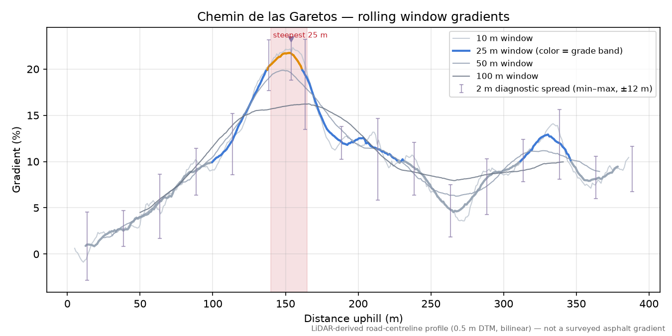 Chemin de las Garetos rolling gradient profile