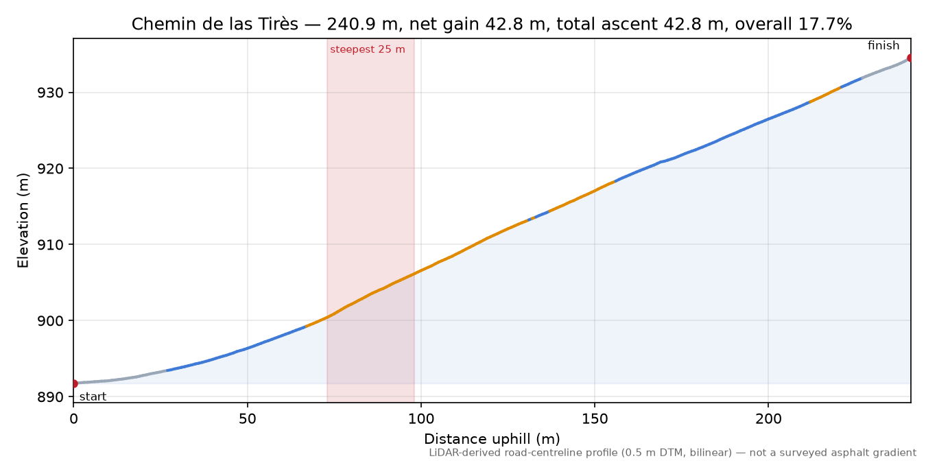 Chemin de las Tirès elevation profile