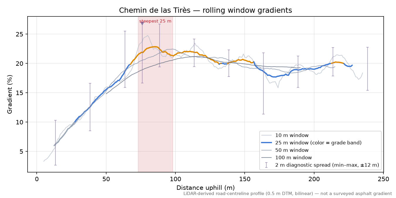 Chemin de las Tirès rolling gradient profile