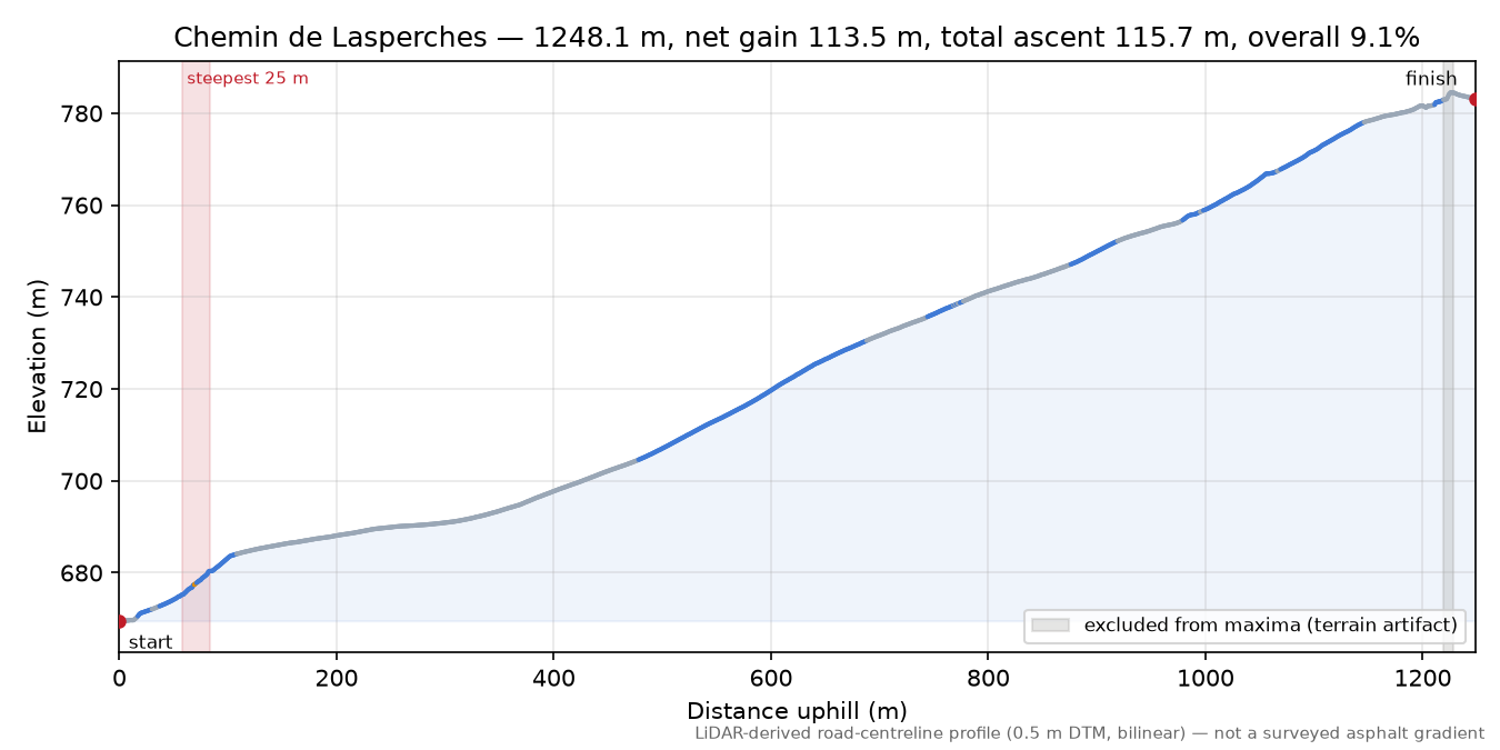 Chemin de Lasperches elevation profile