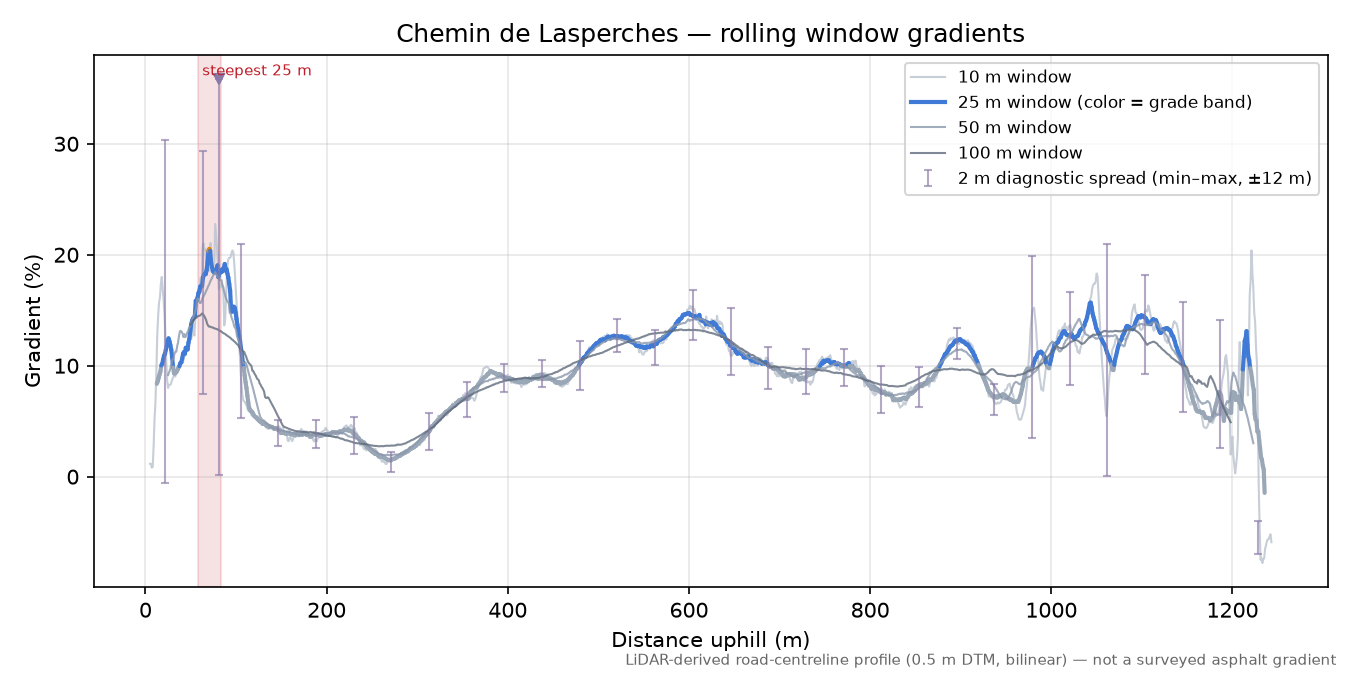 Chemin de Lasperches rolling gradient profile