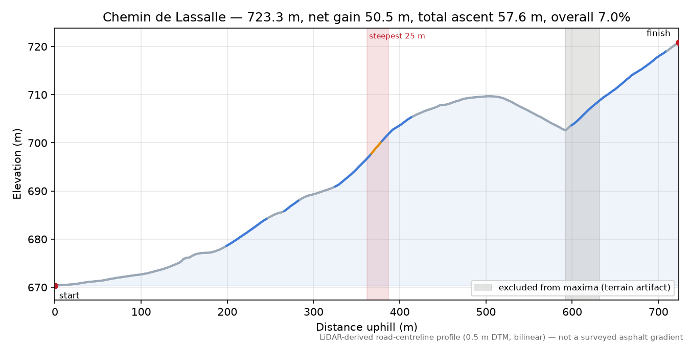 Chemin de Lassalle elevation profile