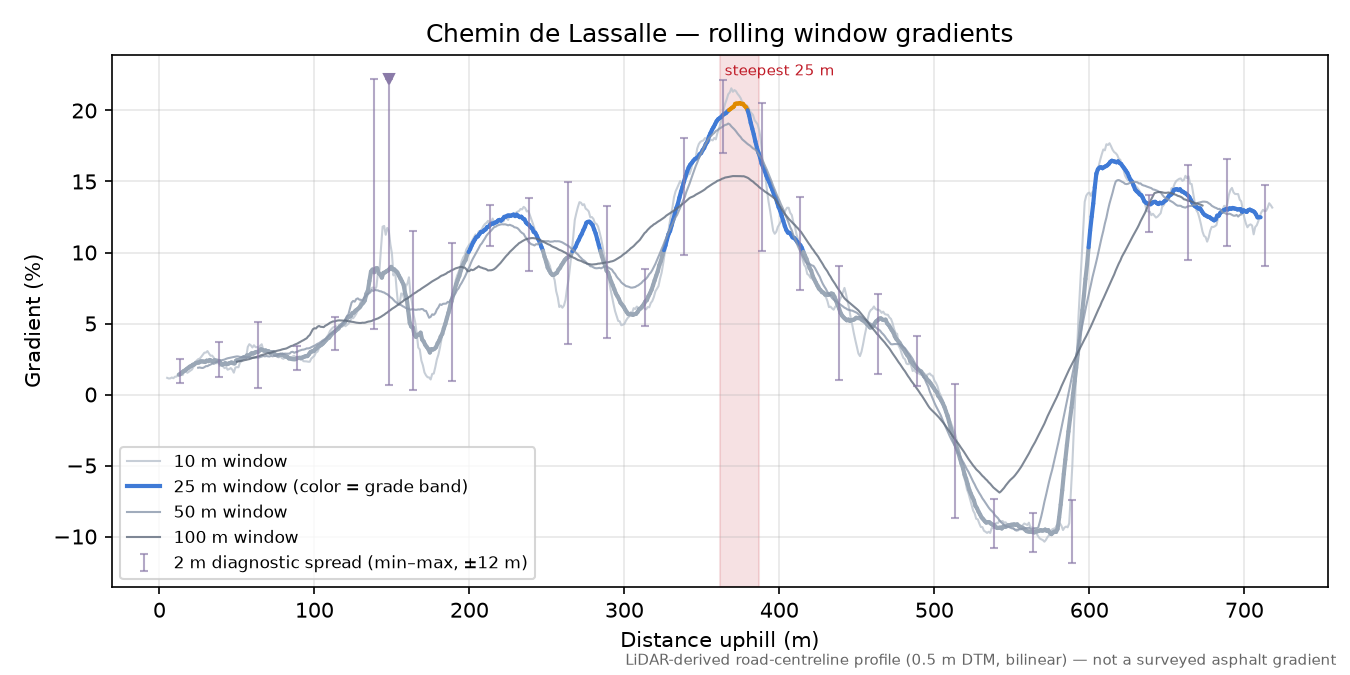 Chemin de Lassalle rolling gradient profile