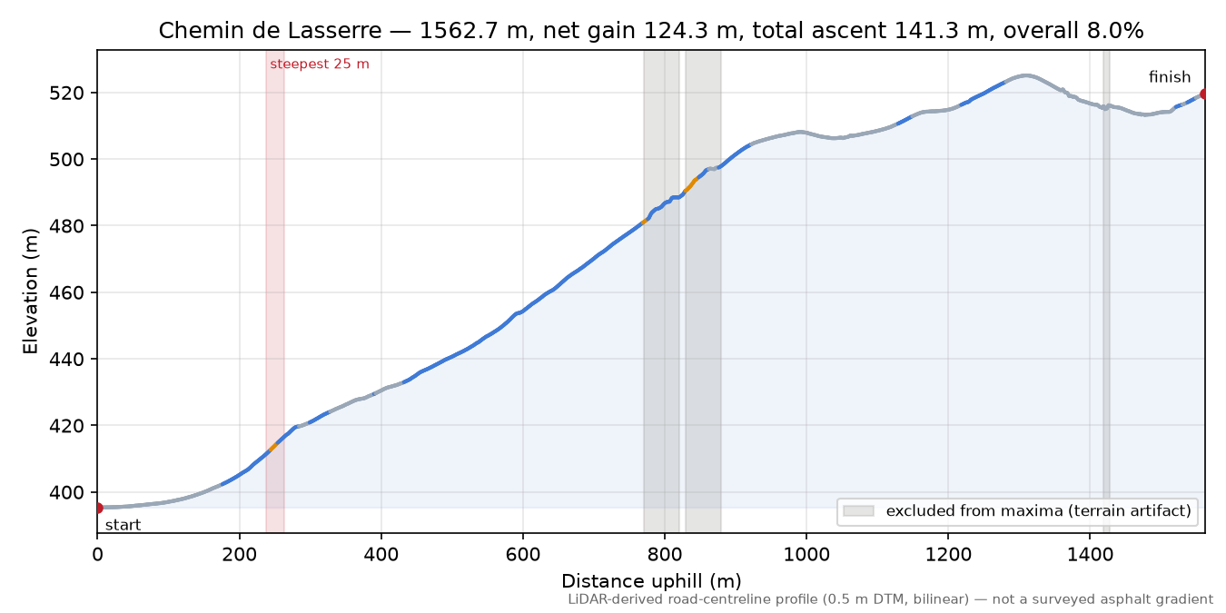 Chemin de Lasserre elevation profile