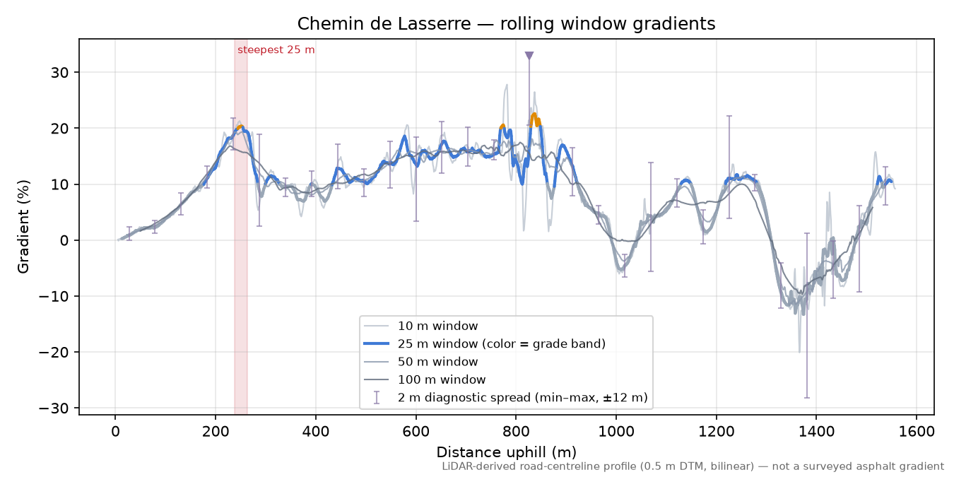 Chemin de Lasserre rolling gradient profile