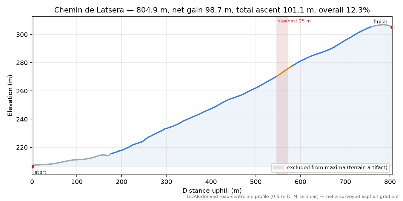 Chemin de Latsera elevation profile
