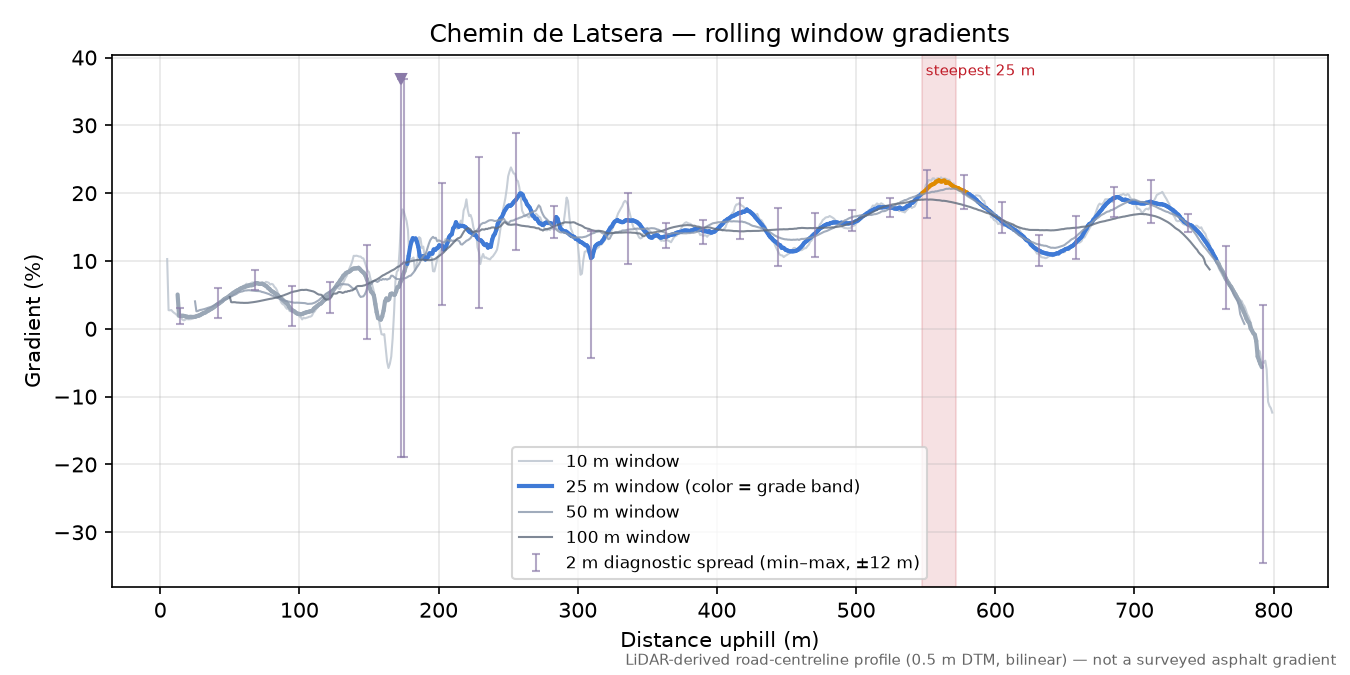 Chemin de Latsera rolling gradient profile