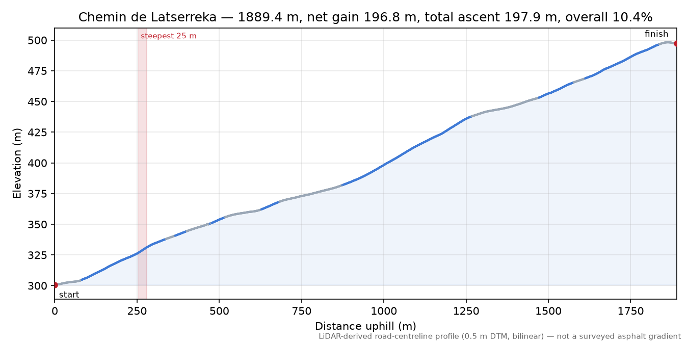 Chemin de Latserreka elevation profile
