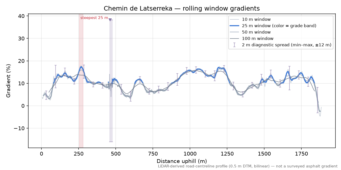 Chemin de Latserreka rolling gradient profile