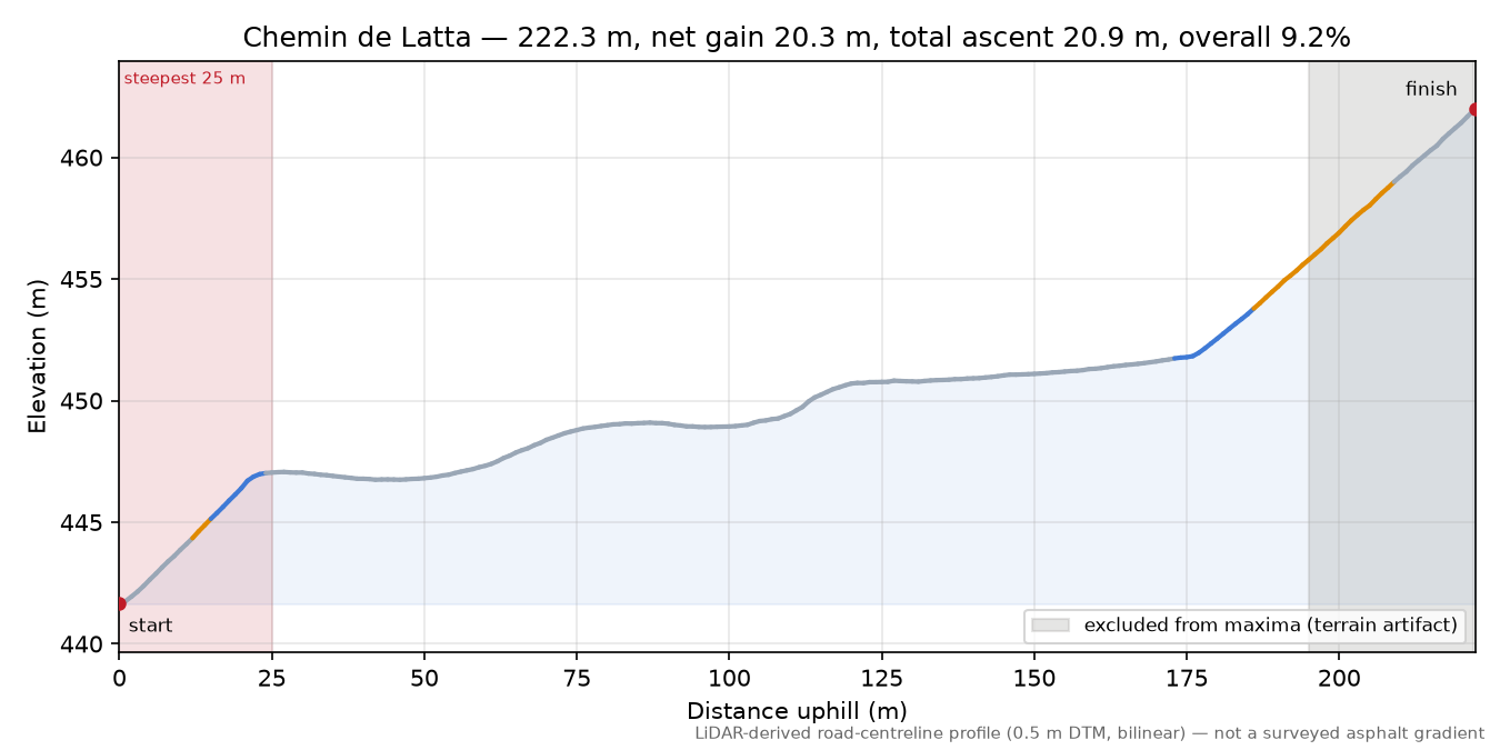 Chemin de Latta elevation profile