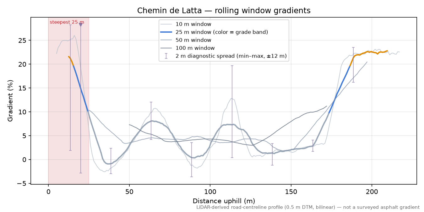 Chemin de Latta rolling gradient profile