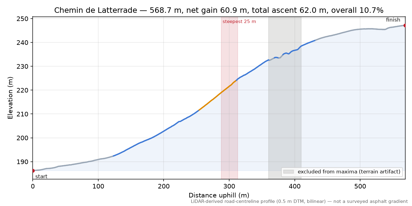 Chemin de Latterrade elevation profile