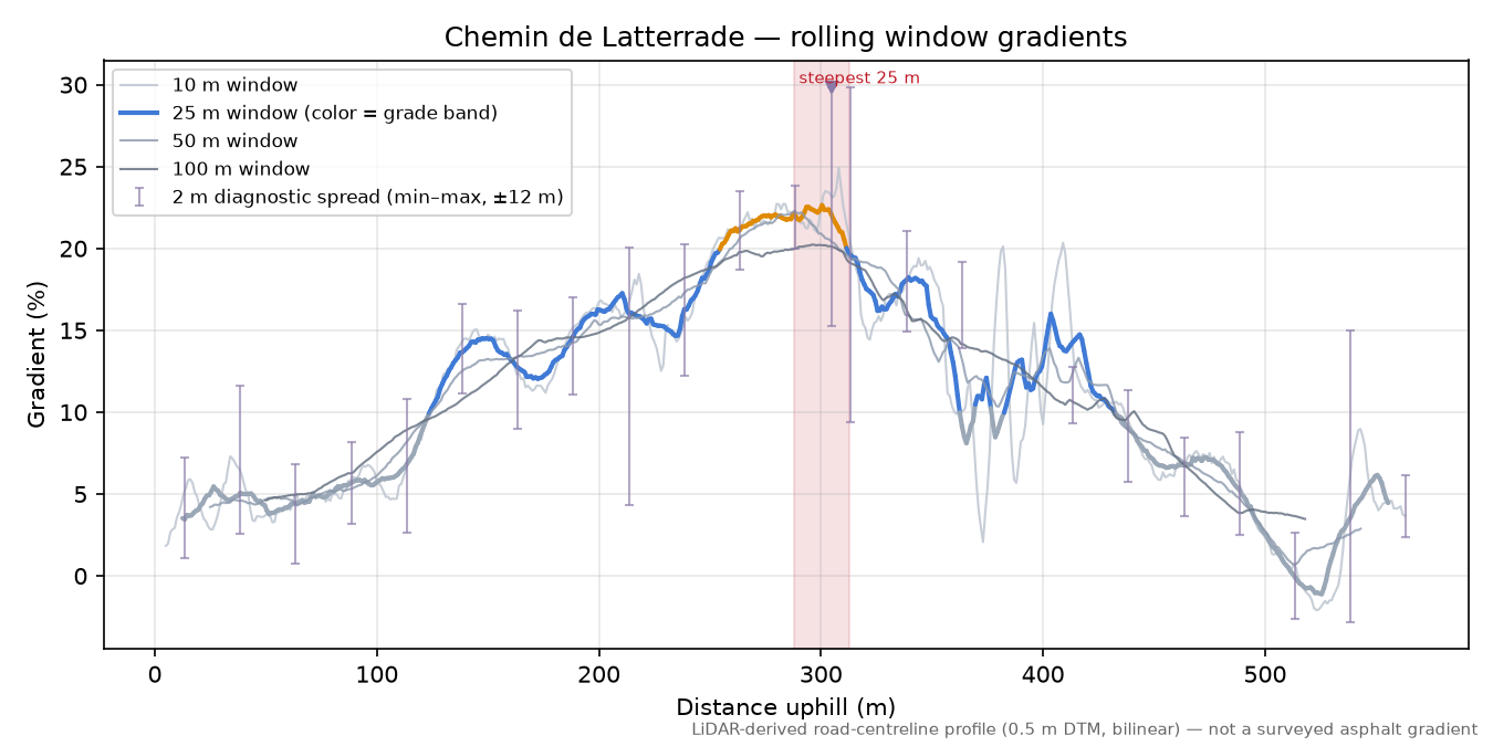 Chemin de Latterrade rolling gradient profile