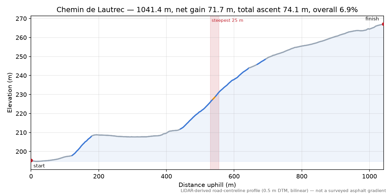 Chemin de Lautrec elevation profile