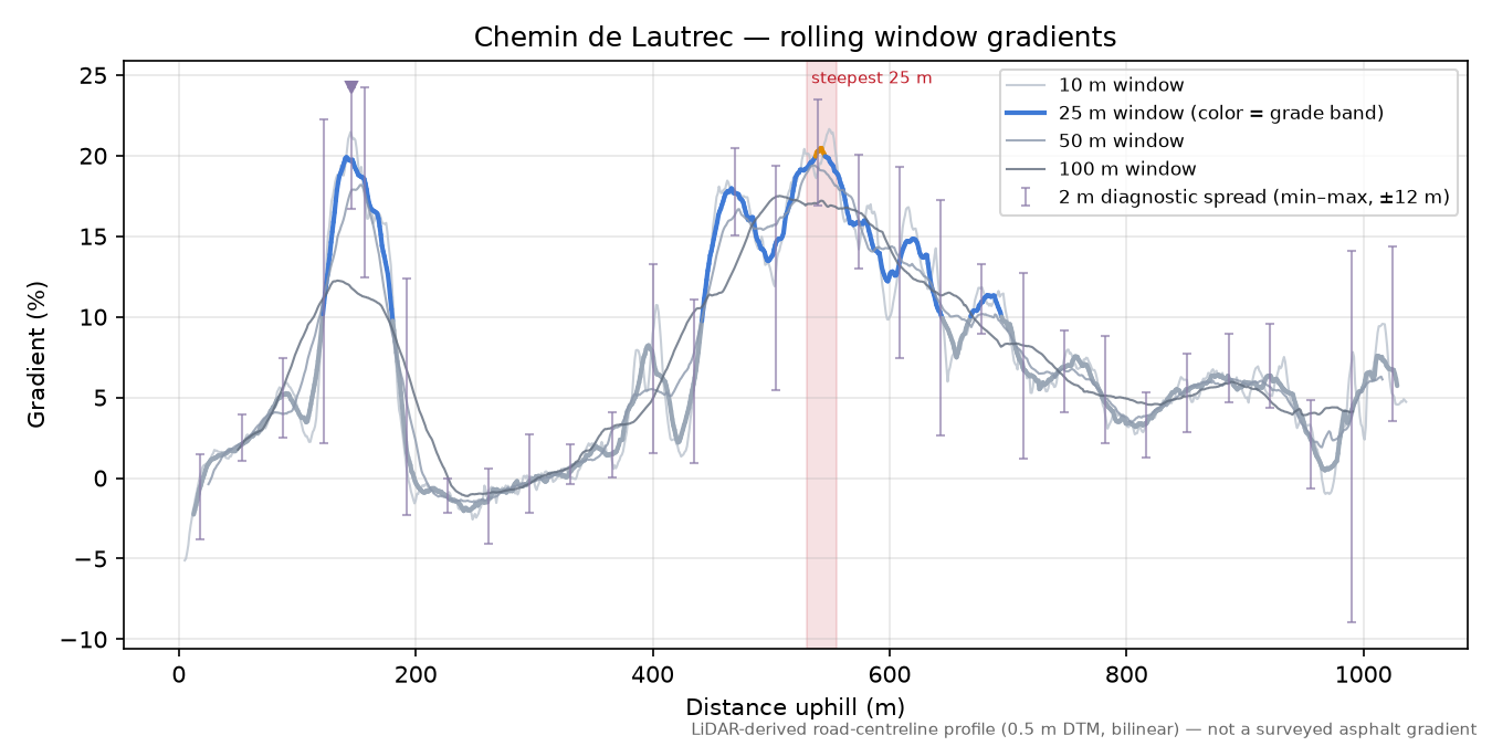 Chemin de Lautrec rolling gradient profile