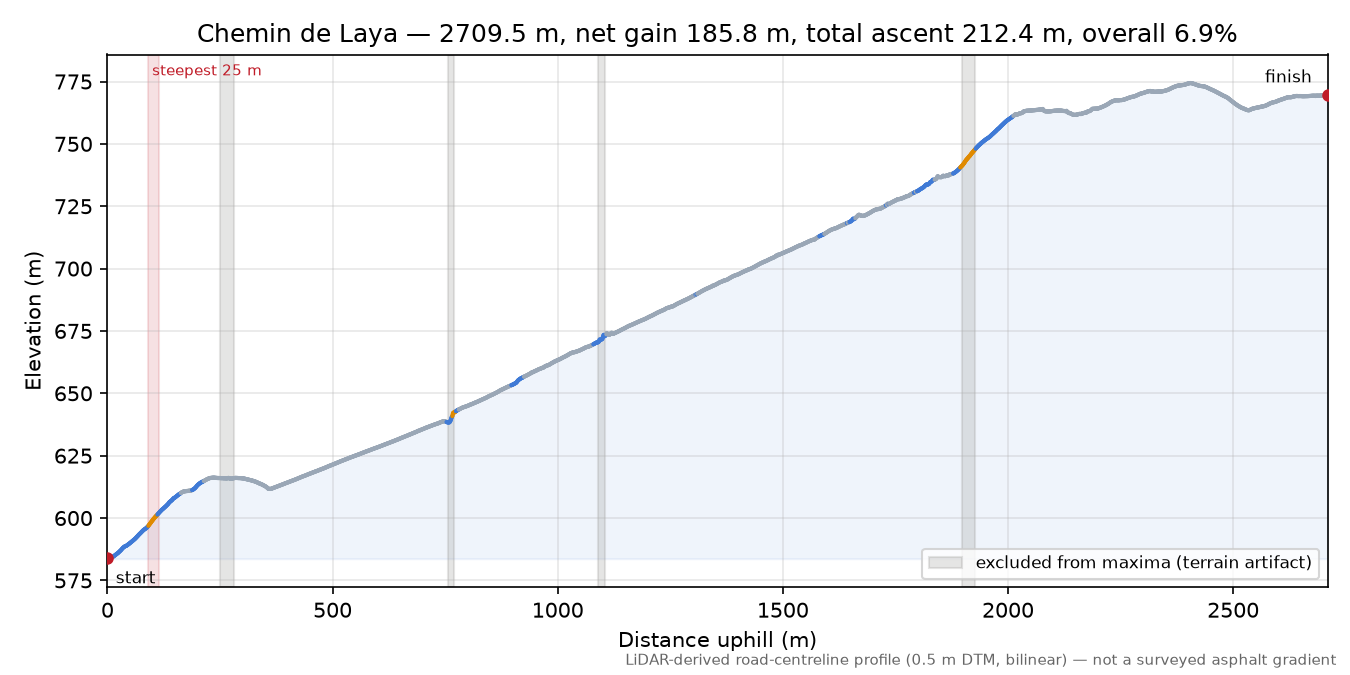 Chemin de Laya elevation profile