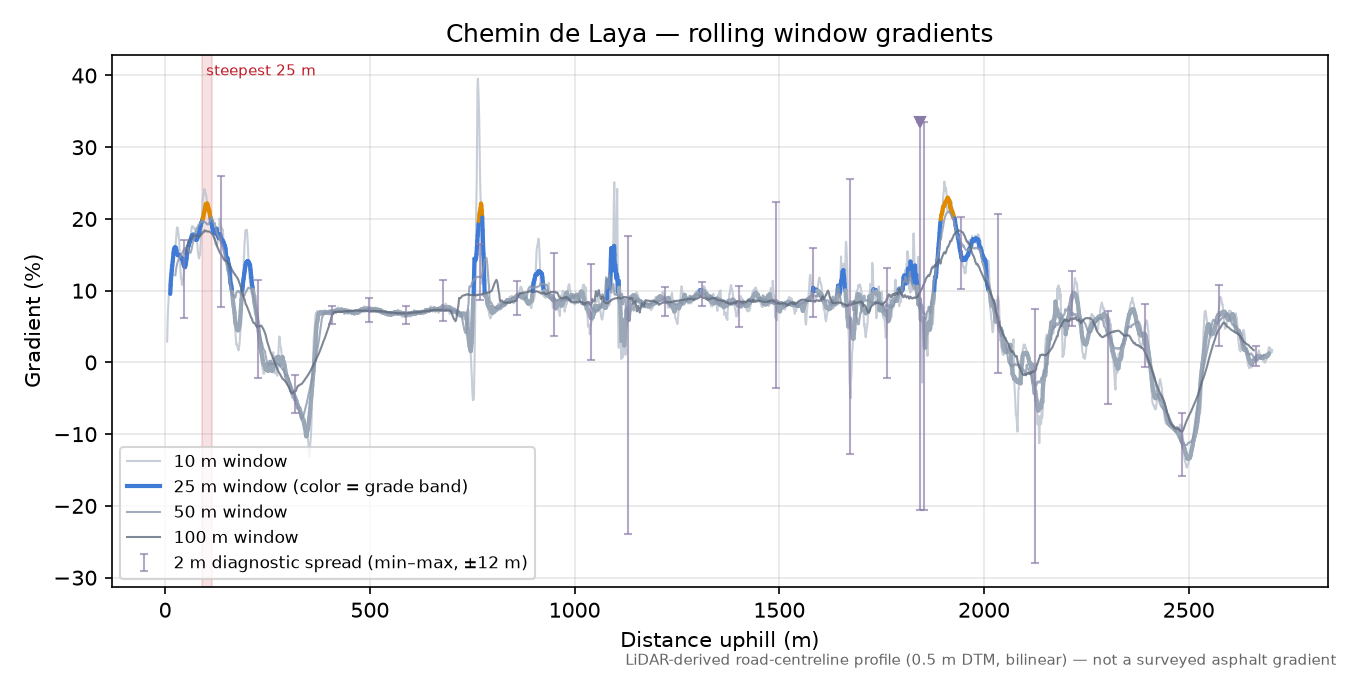 Chemin de Laya rolling gradient profile