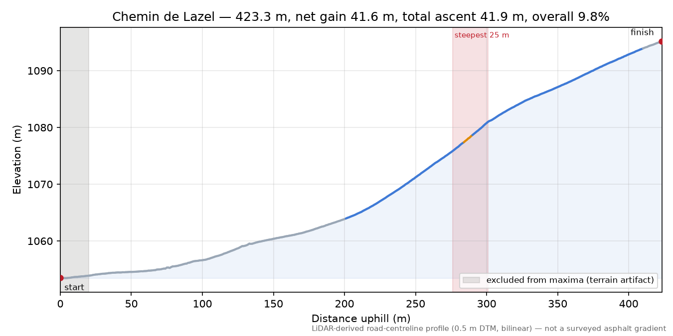 Chemin de Lazel elevation profile