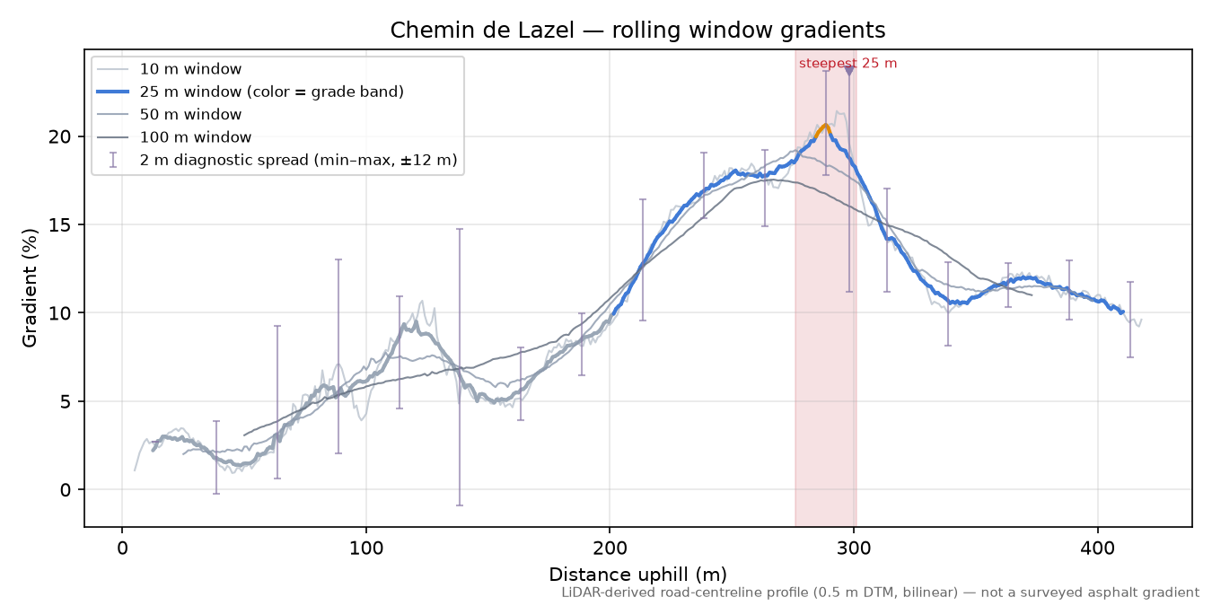Chemin de Lazel rolling gradient profile