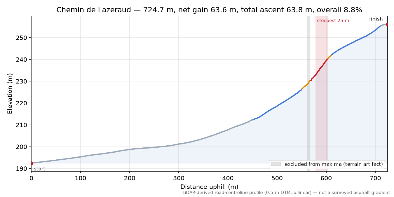 Chemin de Lazeraud elevation profile