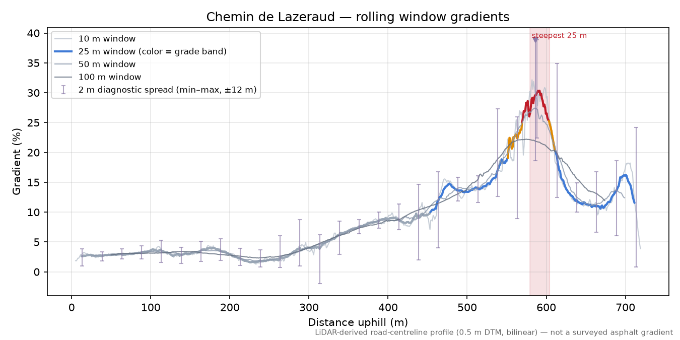 Chemin de Lazeraud rolling gradient profile