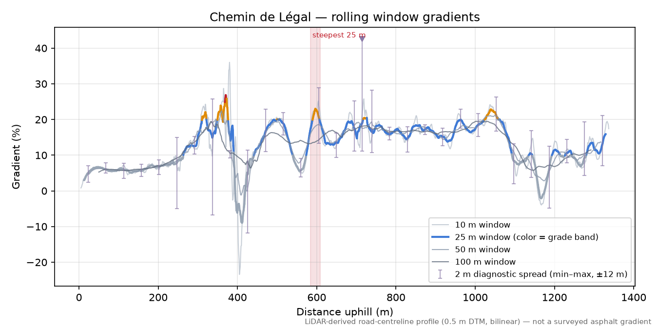 Chemin de Légal rolling gradient profile