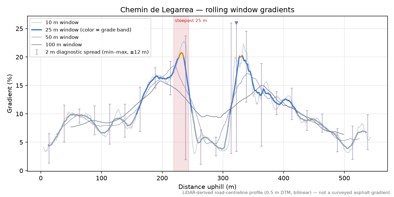 Chemin de Legarrea rolling gradient profile