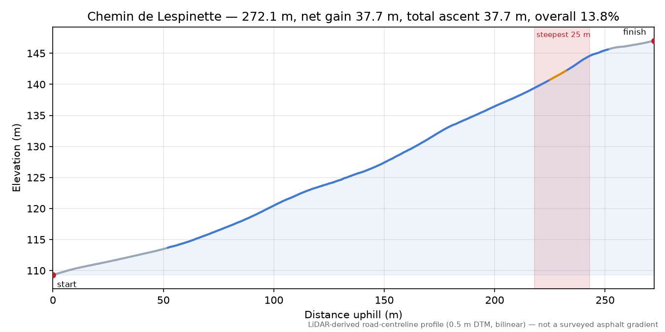 Chemin de Lespinette elevation profile