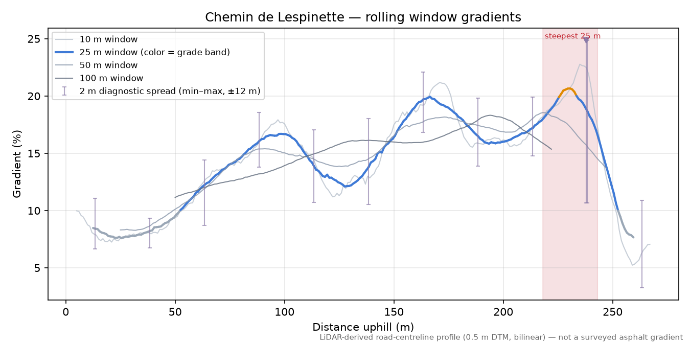 Chemin de Lespinette rolling gradient profile