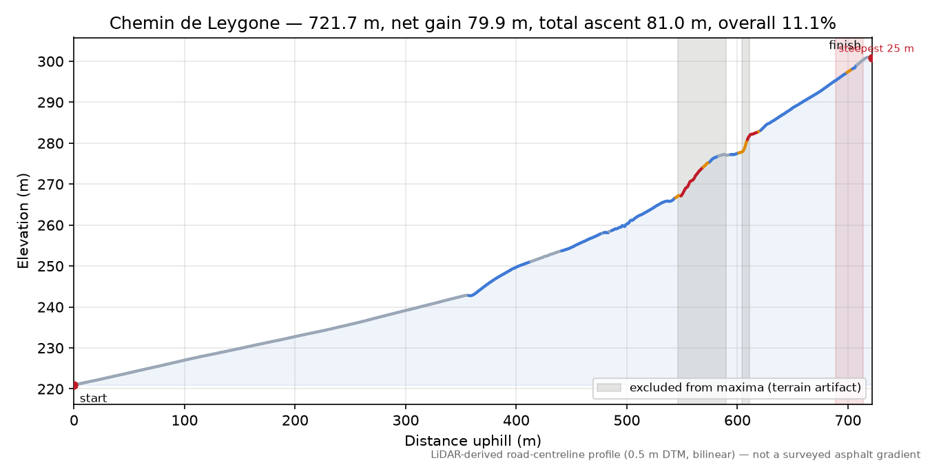 Chemin de Leygone elevation profile