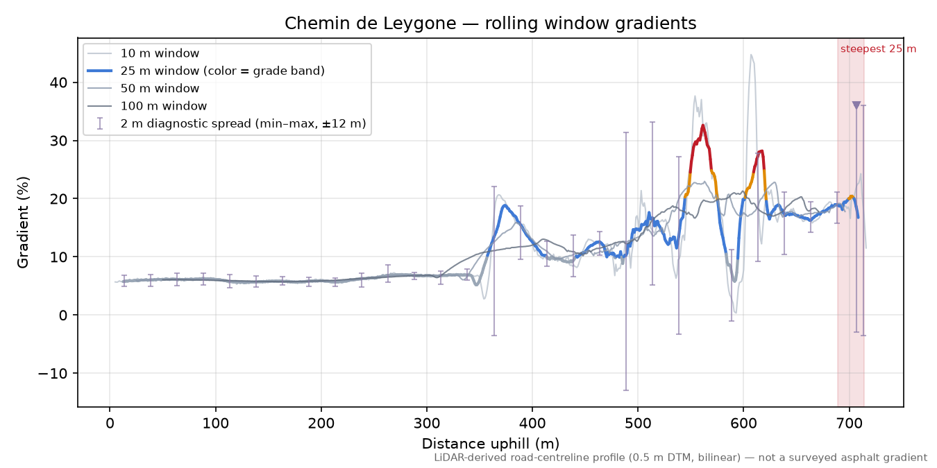 Chemin de Leygone rolling gradient profile
