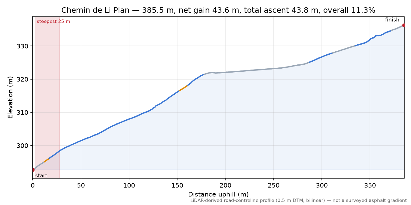 Chemin de Li Plan elevation profile