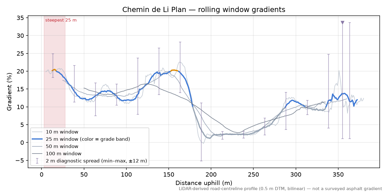Chemin de Li Plan rolling gradient profile