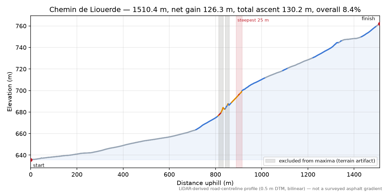 Chemin de Liouerde elevation profile