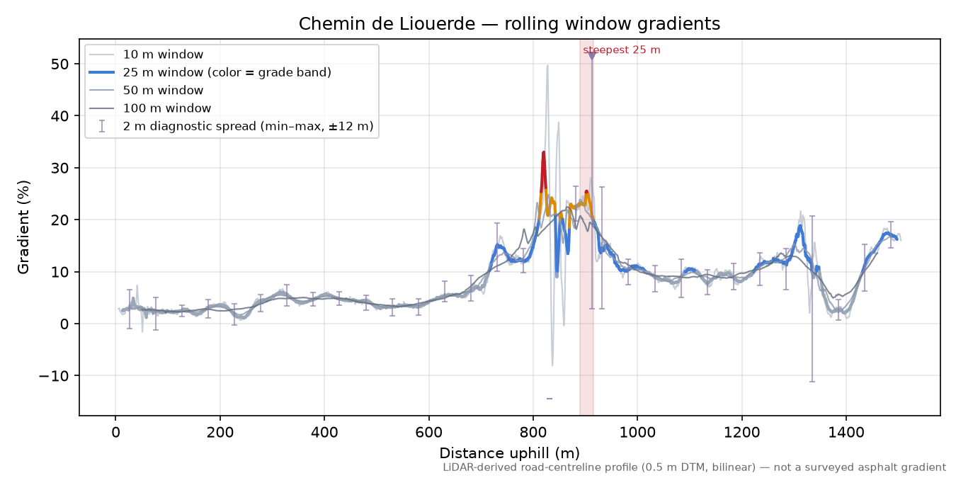 Chemin de Liouerde rolling gradient profile