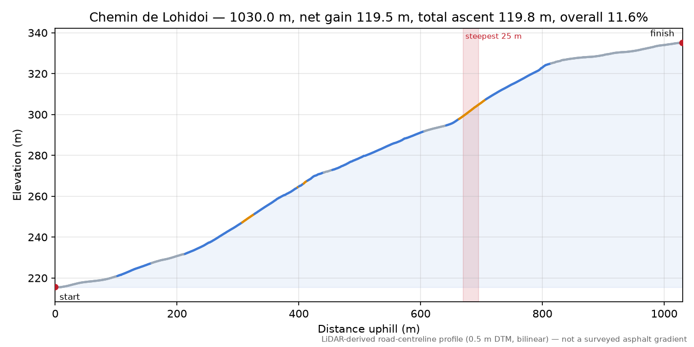 Chemin de Lohidoi elevation profile