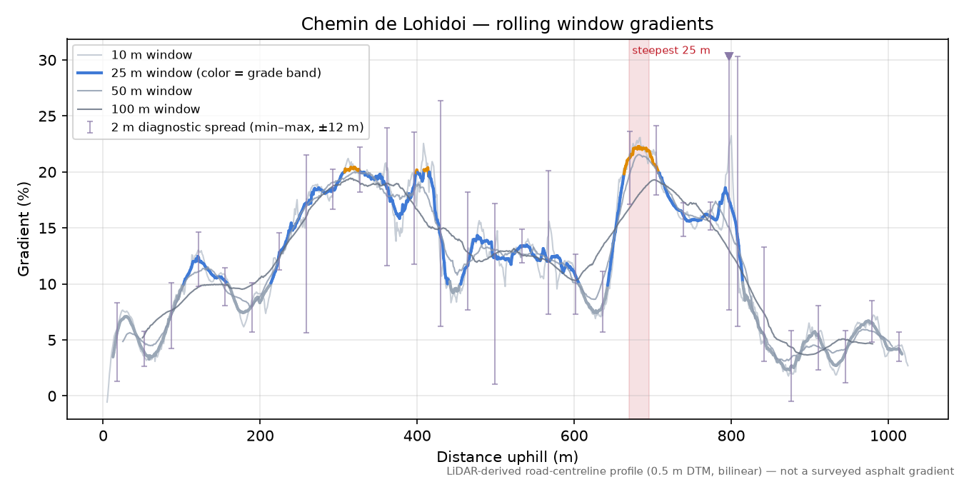 Chemin de Lohidoi rolling gradient profile