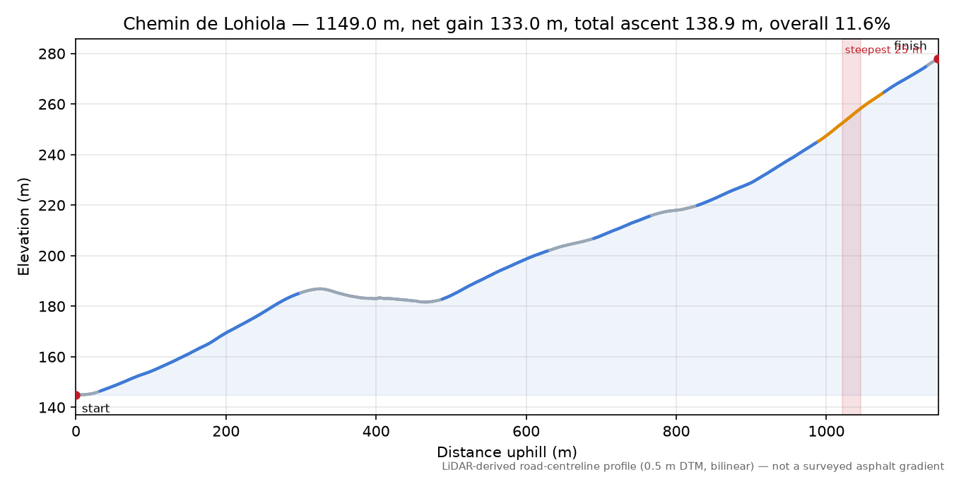 Chemin de Lohiola elevation profile