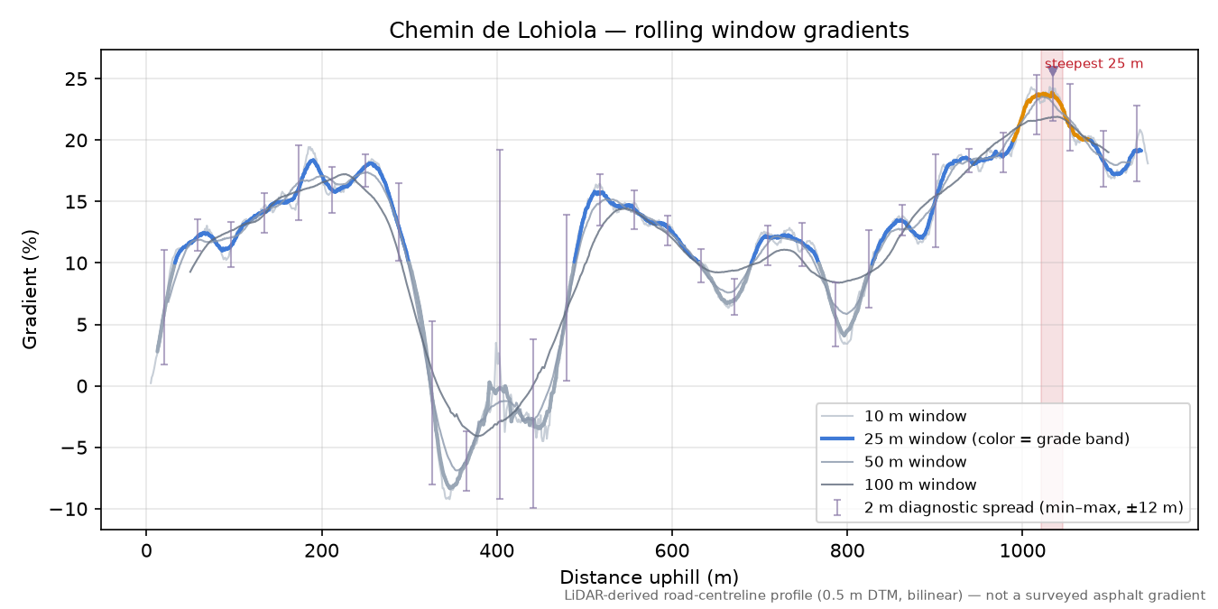 Chemin de Lohiola rolling gradient profile