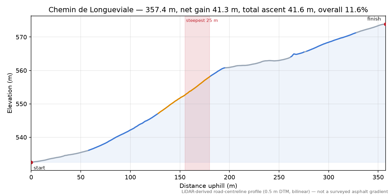 Chemin de Longueviale elevation profile