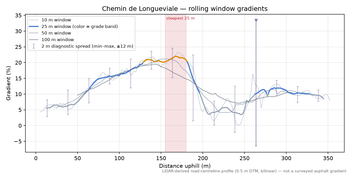 Chemin de Longueviale rolling gradient profile