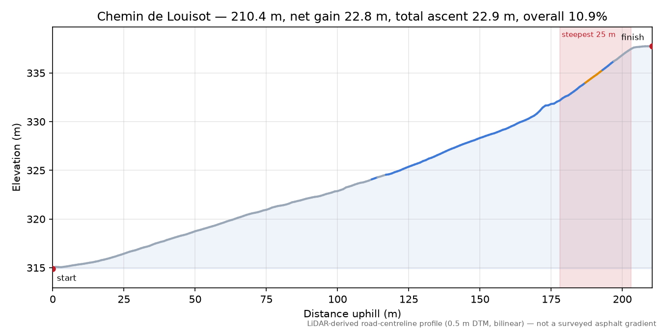Chemin de Louisot elevation profile
