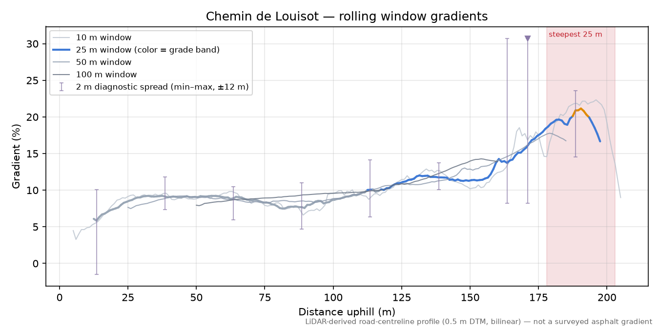 Chemin de Louisot rolling gradient profile