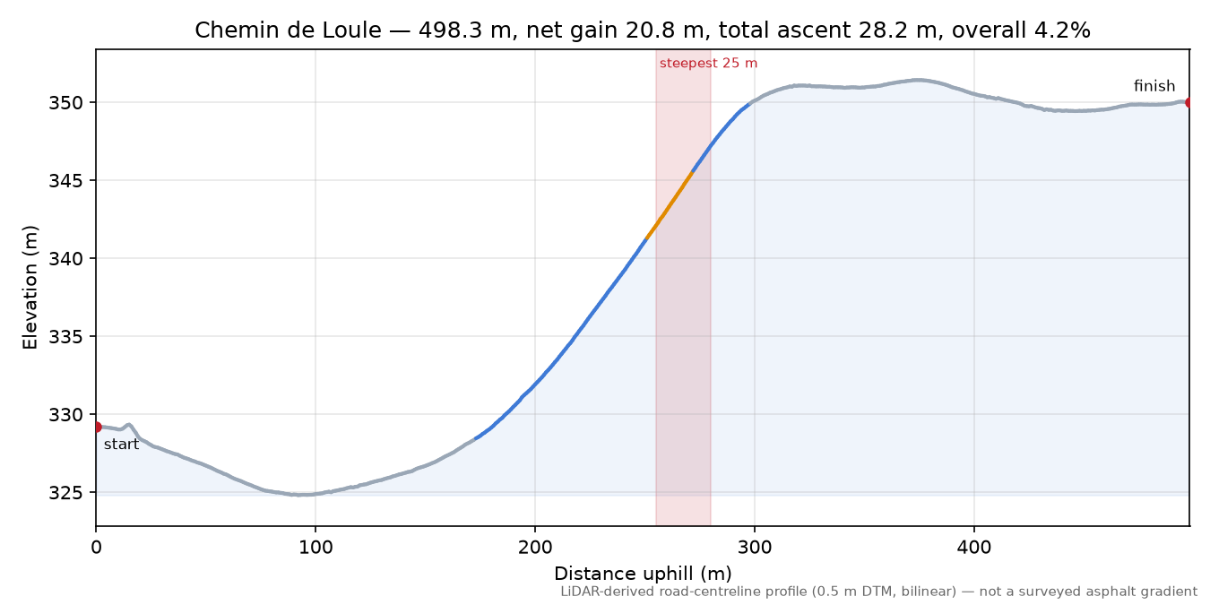 Chemin de Loule elevation profile