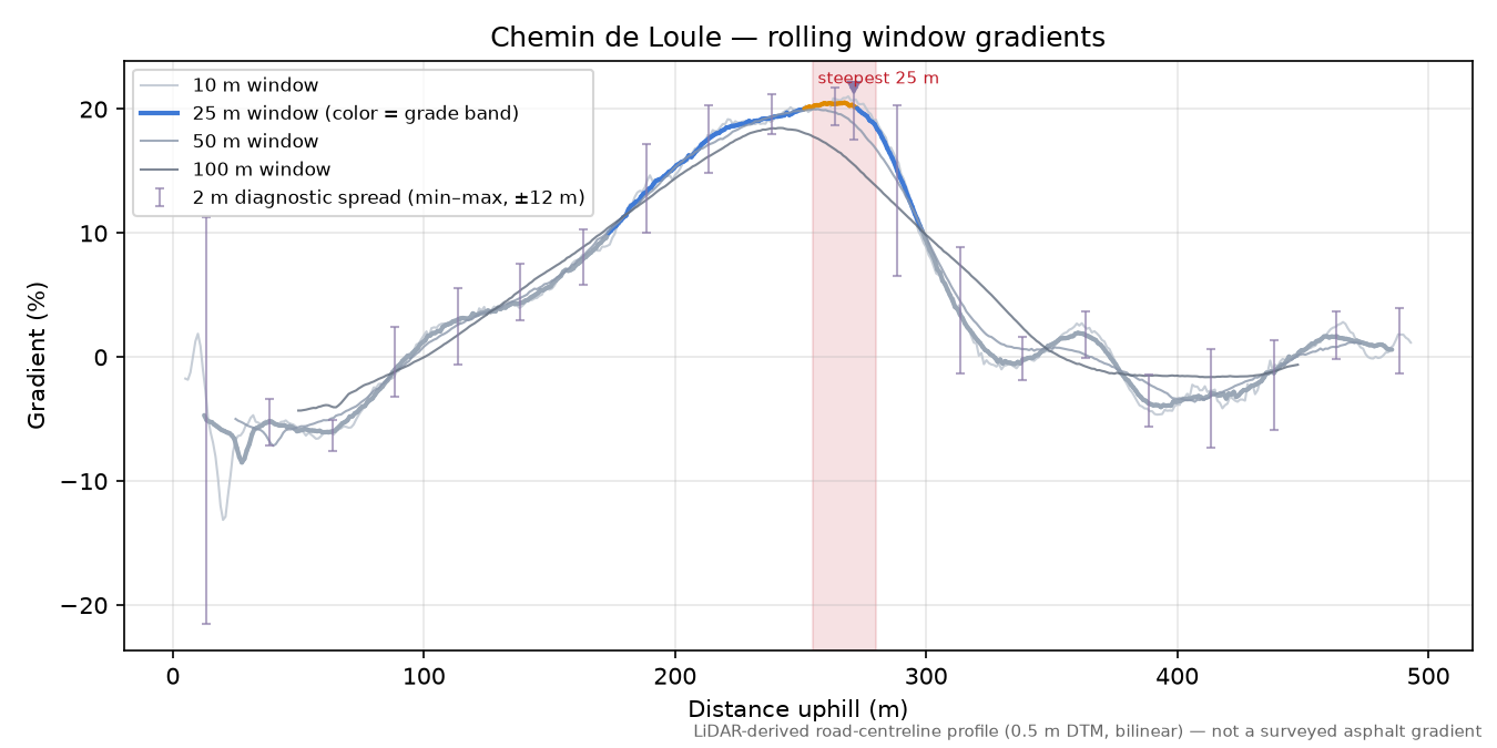 Chemin de Loule rolling gradient profile